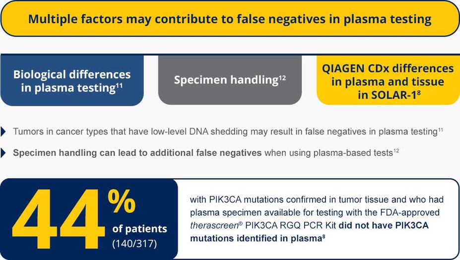 Multiple factors may contribute to false negatives in plasma testing, including biological differences in plasma testing, specimen handling, and QIAGEN CDx difference in plasma and tissue in SOLAR-1