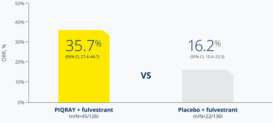 PIQRAY + fulvestrant overall response rate