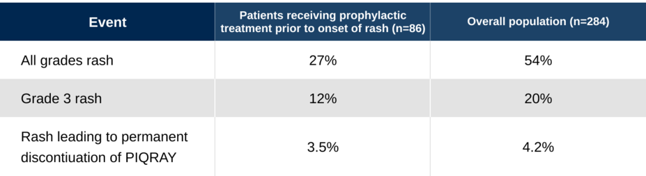 Table for effects of prophylactic treatment, including antihistamines, prior to onset of rash in patients receiving PIQRAY + fulvestrant