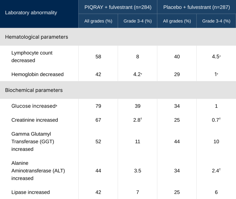 Table for laboratory abnormalities occurring in >30% of the total population
