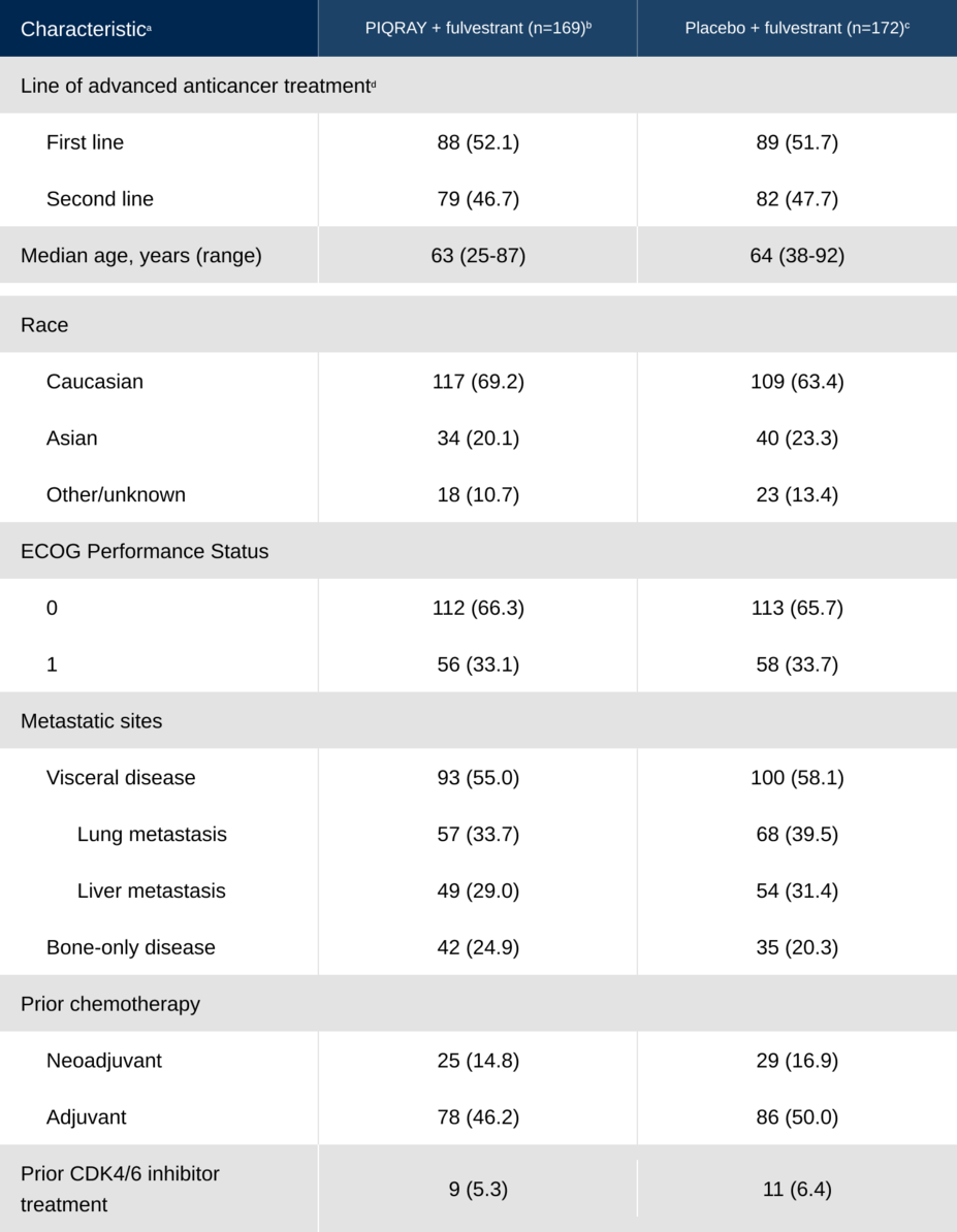 Table for baseline characteristics of patients in SOLAR-1 with a PIK3CA mutation