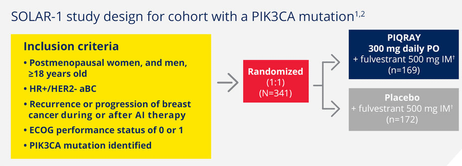 SOLAR-1 study design for cohort with a PIK3CA mutation