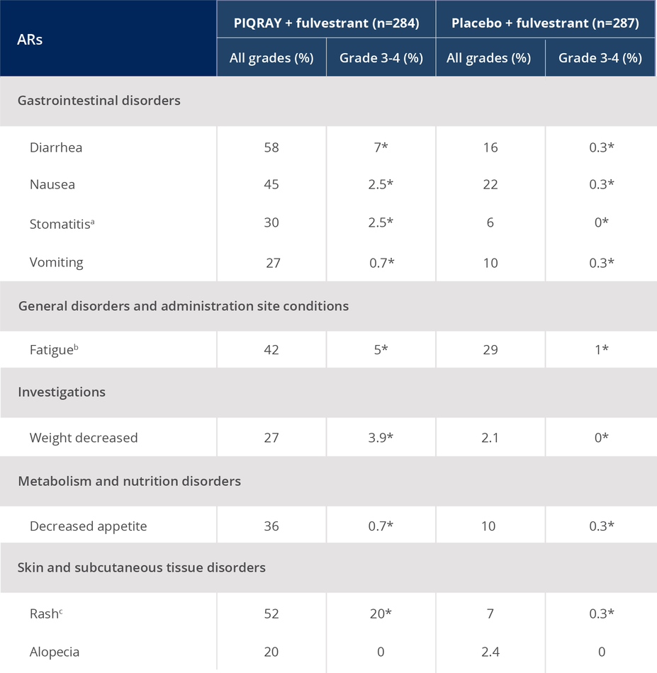 Table for ARs occurring in >20% of the total population