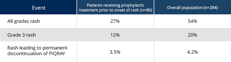 Table for effects of prophylactic treatment, including antihistamines, prior to onset of rash in patients receiving PIQRAY + fulvestrant