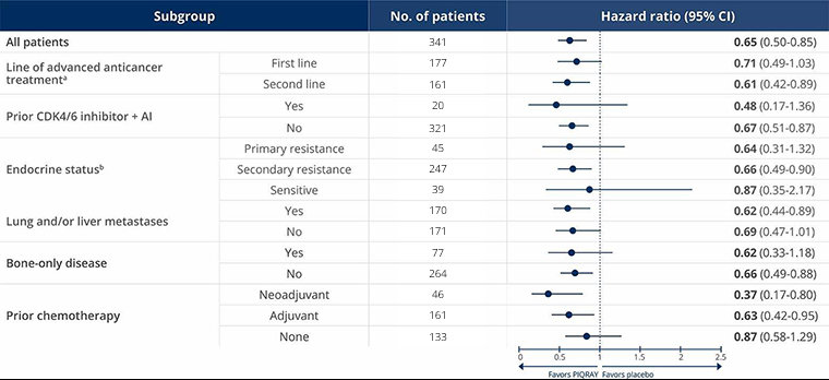 PFS in select patient subgroups with a PIK3CA mutation