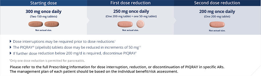 PIQRAY dose modifications